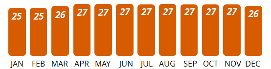 Grenada - Average Temperature